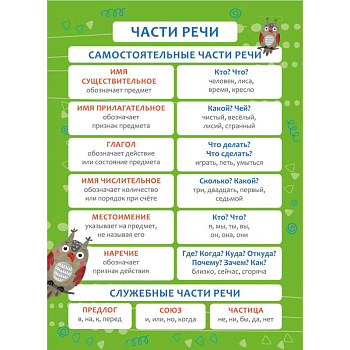 Обучающий плакат 'Части речи'